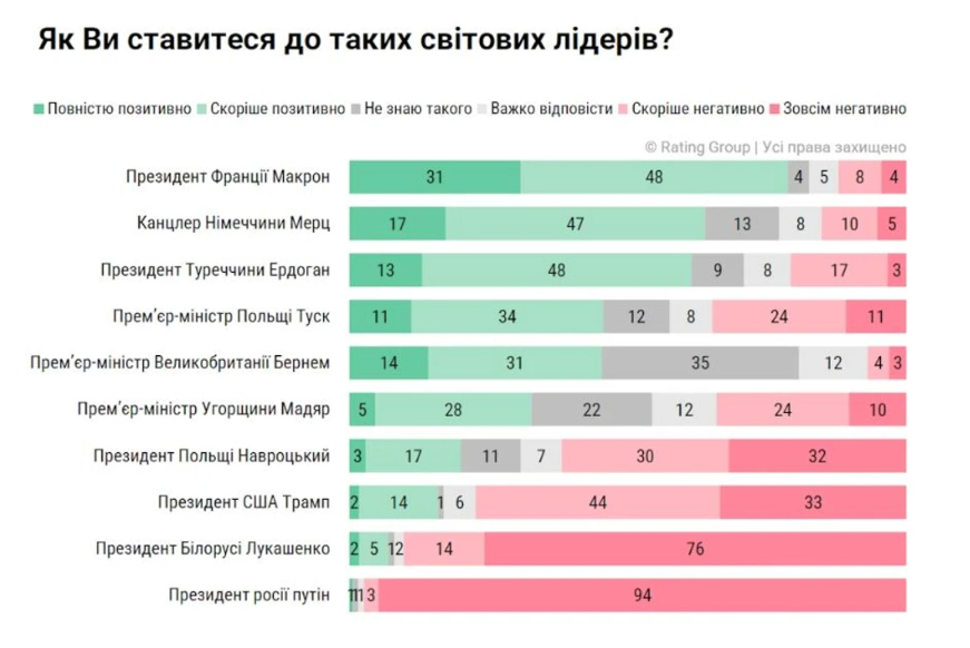 Трамп опинився в одному антирейтингу з Путіним та Лукашенком: опитування